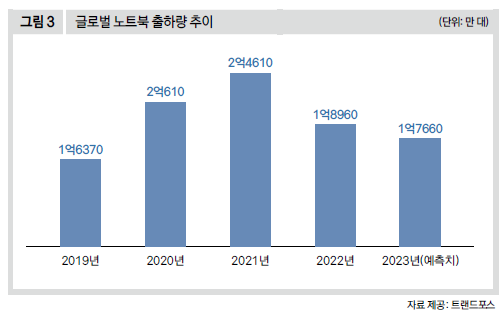 글로벌 노트북 출하량 추이