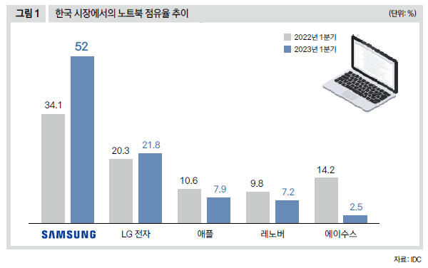 한국 시장에서의 노트북 점유율 추이