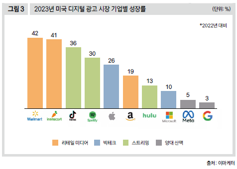 2023년 미국 디지털 광고 시장 기업별 성장률