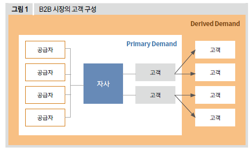 B2B 시장의 고객 구성