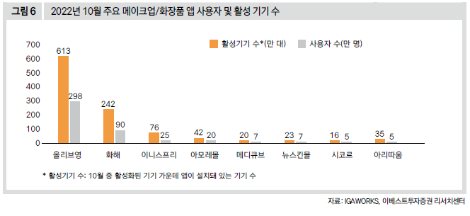 2022년 10월 주요 메이크업/화장품 앱 사용자 및 활성 기기 수