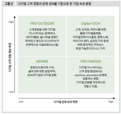 디지털 고객 경험과 운영 성과를 기준으로 한 기업 속성 분류