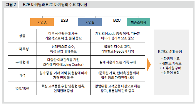 B2B 마케팅과 B2C 마케팅의 주요 차이점