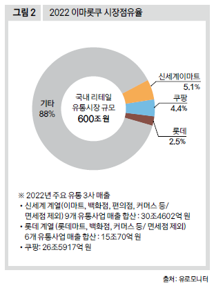 2022 이마롯쿠 시장점유율