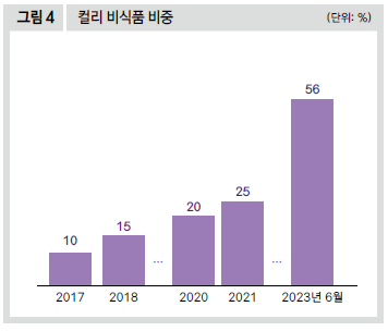 컬리 비식품 비중