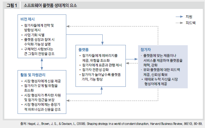 소프트웨어 플랫폼 생태계의 요소