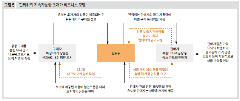 핀둬둬의 지속가능한 초저가 비즈니스 모델