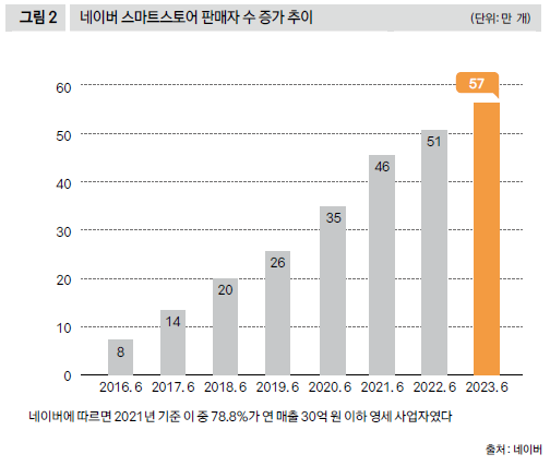 네이버 스마트스토어 판매자 수 증가 추이