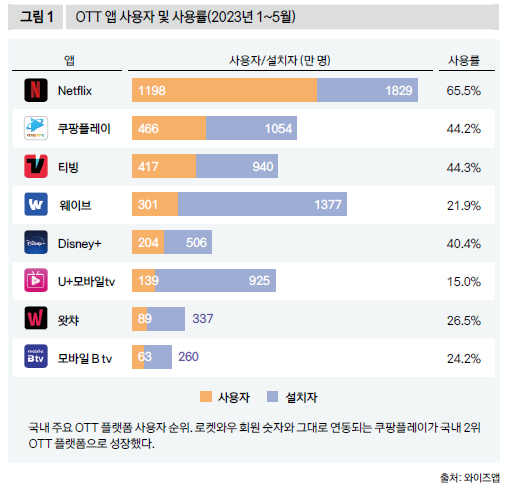 OTT 앱 사용자 및 사용률(2023년 1~5월)