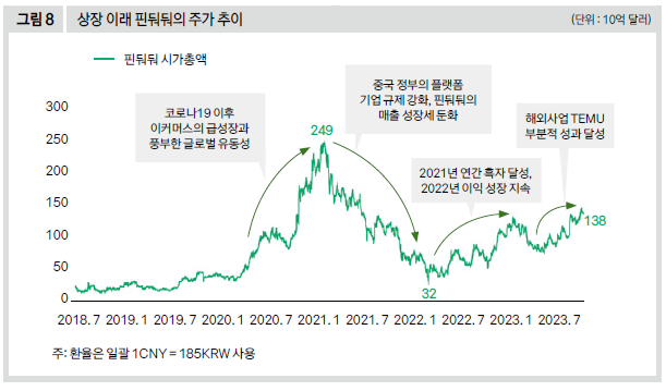 상장 이래 핀둬둬의 주가 추이