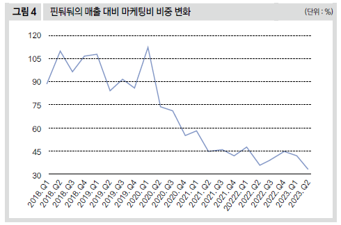 핀둬둬의 매출 대비 마케팅비 비중 변화