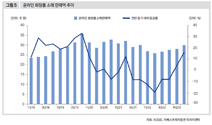 온라인 화장품 소매 판매액 추이