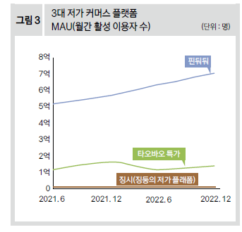 3대 저가 커머스 플랫폼 MAU(월간 활성 이용자 수)