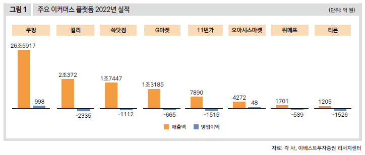 주요 이커머스 플랫폼 2022년 실적