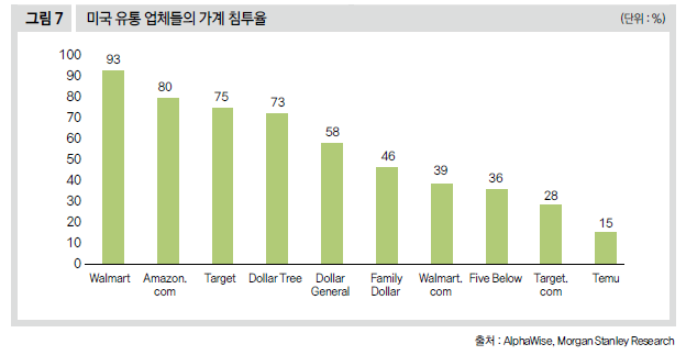 미국유통 업체들의 가계 침투율