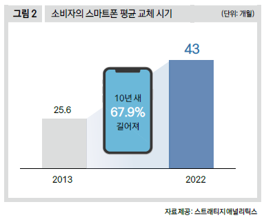 소비자의 스마트폰 평균 교체 시기