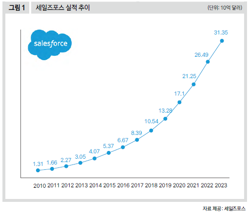 세일즈포스 실적 추이