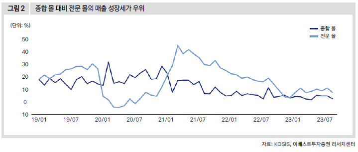 종합 몰 대비 전문 몰의 매출 성장세가 우위