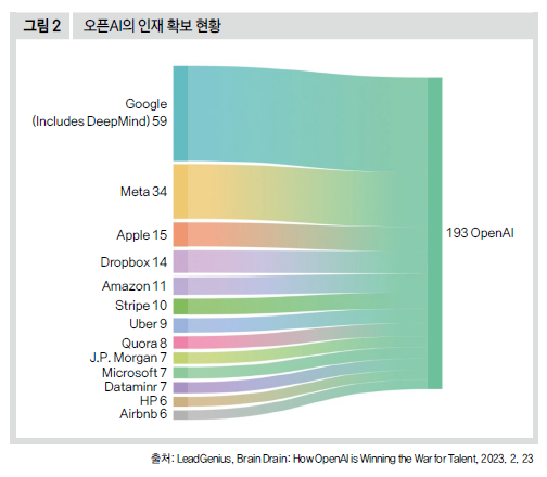 오픈AI의 인재 확보 현황