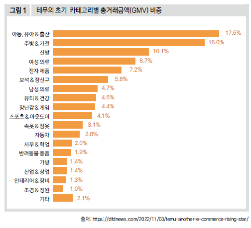 테무의 초기 카테고리별 총거래금액(GMV) 비중
