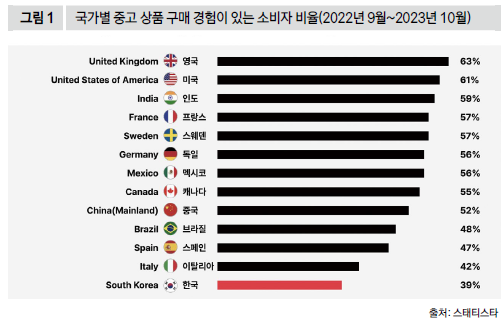 국가별 중고 상품 구매 경험이 있는 소비자 비율(2022년 9월~2023년 10월)