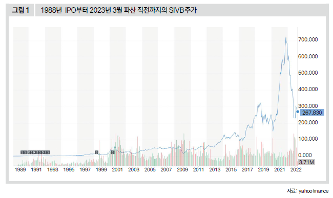 1988년 IPO부터 2023년 3월 파산 직전까지의 SVB 주가