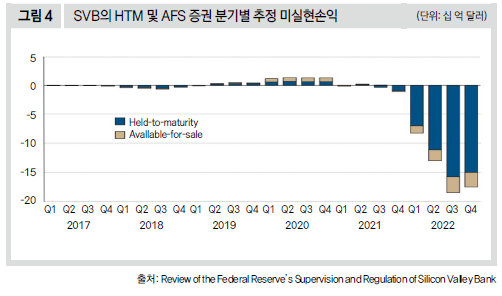 SVB의 HTM 및 AFS 증권 분기별 추정 미실현손익