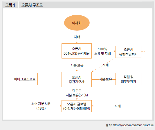 오픈AI 구조도