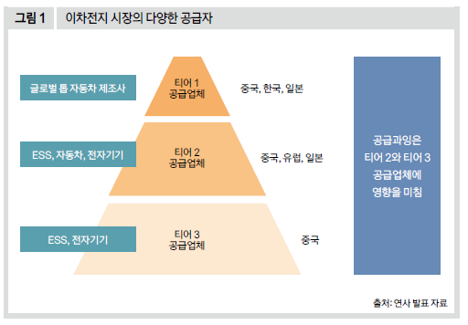 이차전지 시장의 다양한 공급자