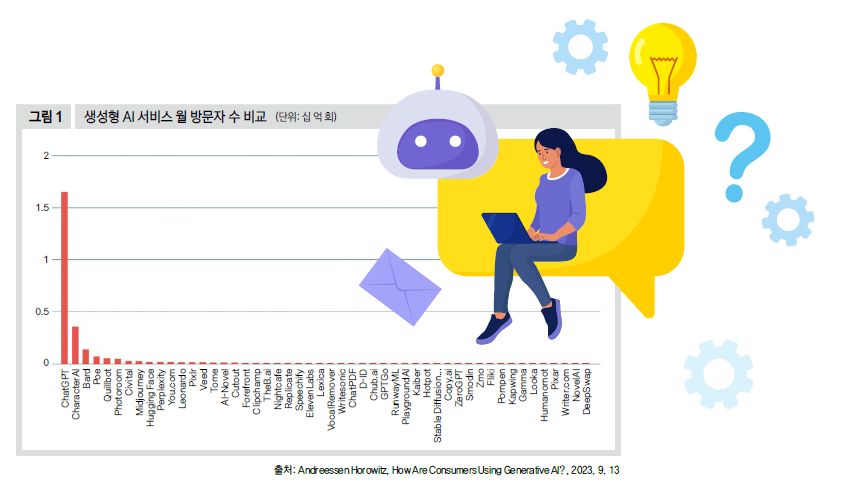 생성형 AI 서비스 월 방문자 수 비교