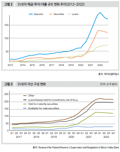 SVB의 예금/투자/대출 규모 변화 추이(2012~2022) · SVB의 자산 구성 변화