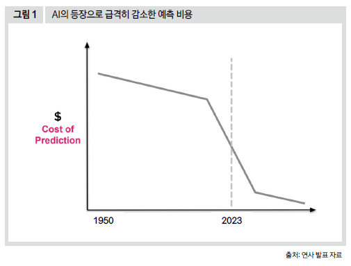 AI의 등장으로 급격히 감소한 예측 비용