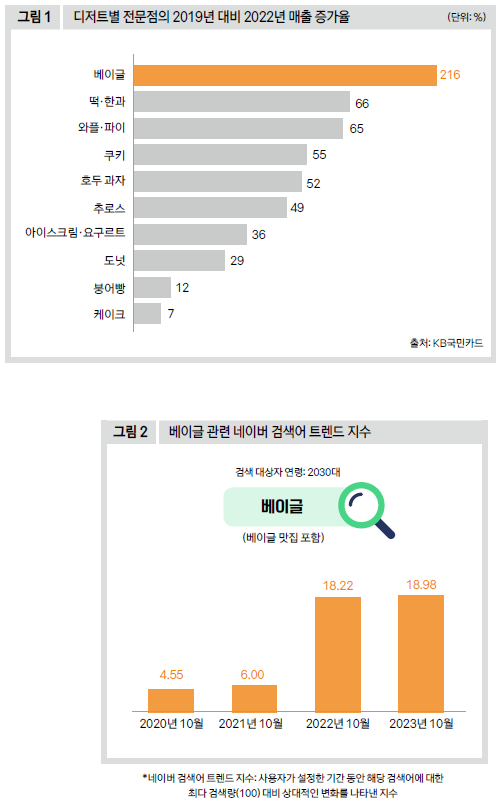 디저트별 전문점의 2019년 대비 2022년 매출 증가율·베이글 관련 네이버 검색어 트렌드 지수