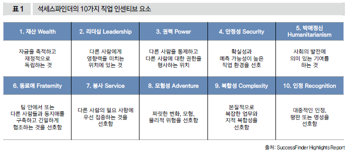 석세스파인더의 10가지 직업 인센티브 요소