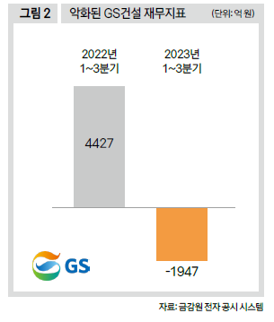 악화된 GS건설 재무지표