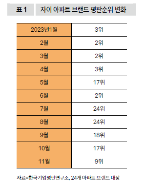 자이 아파트 브랜드 평판손위 변화