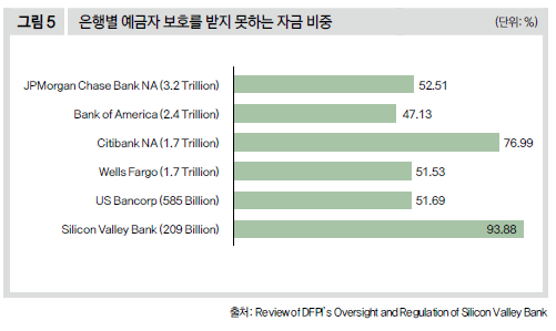 은행별 예금자 보호를 받지 못하는 자금 비중