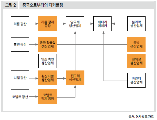 중국으로부터의 디커플링