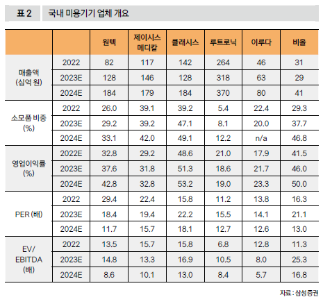 국내 미용기기 업체 개요