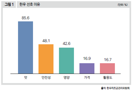 한우 선호 이유