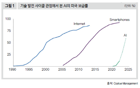 기술 발전 사이클 관점에서 본 AI의 미국 보급률