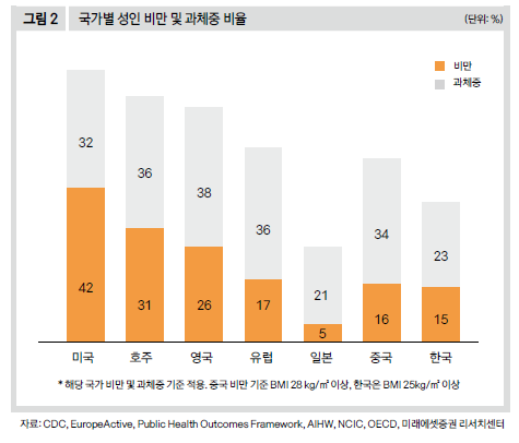 국가별 성인 비만 및 과체중 비율