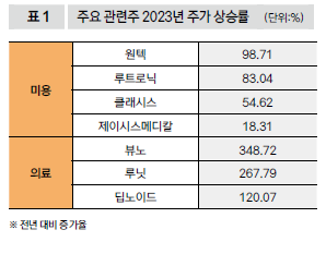 주요 관련주 2023년 주가 상승률