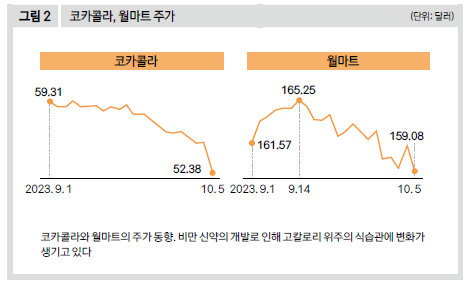코카콜라, 월마트 주가