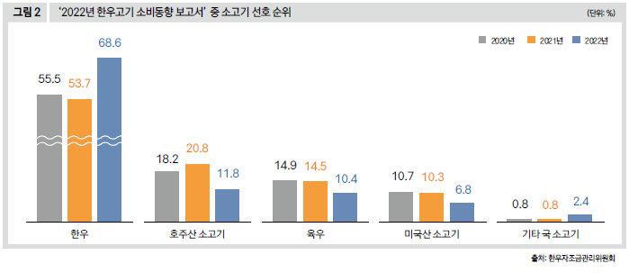 2022년 한우고기 소비동향 보고서 중 소고기 선호 순위