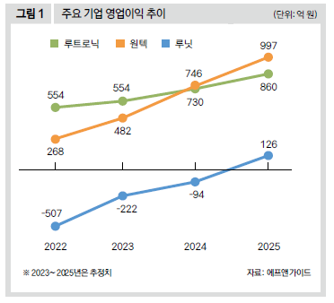 주요 기업 영업이익 추이