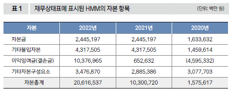 재무상태표에 표시된 HMM의 자본 항목