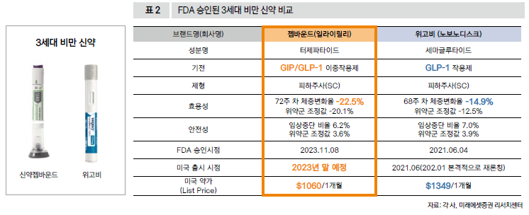 FDA 승인된 3세대 비만 신약 비교