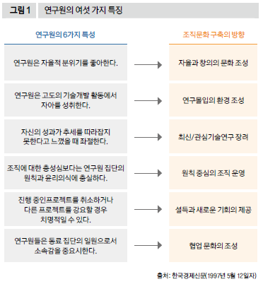 연구원의 여섯 가지 특징