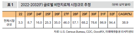 2022~2023(F) 글로벌 비만치료제 시장규모 추정